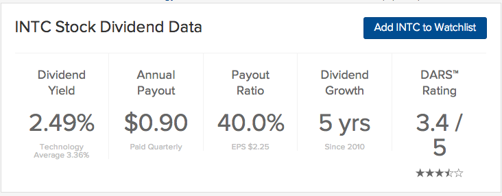 INTC dividend yield annual payout payout ratio dividend growth