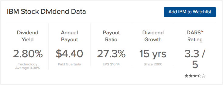 IBM dividend yield annual payout payout ratio dividend growth