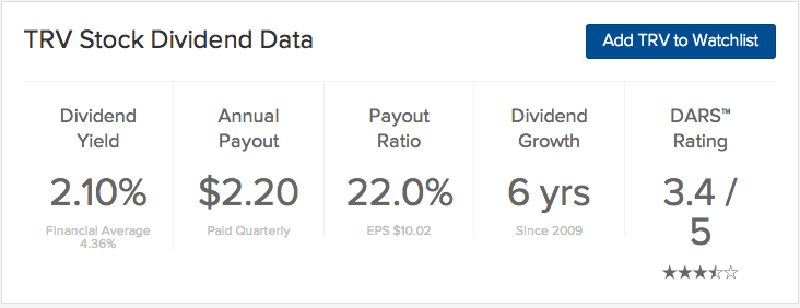 TRV dividend yield annual payout payout ratio dividend growth