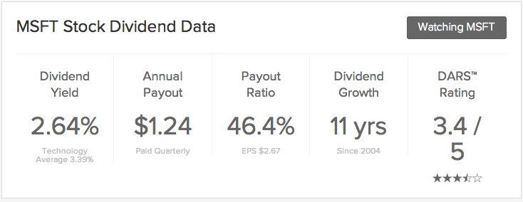 GWW dividend yield annual payout payout ratio dividend growth