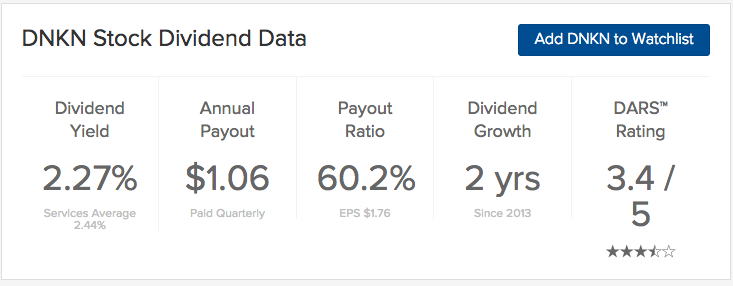 DNKN dividend yield annual payout payout ratio dividend growth