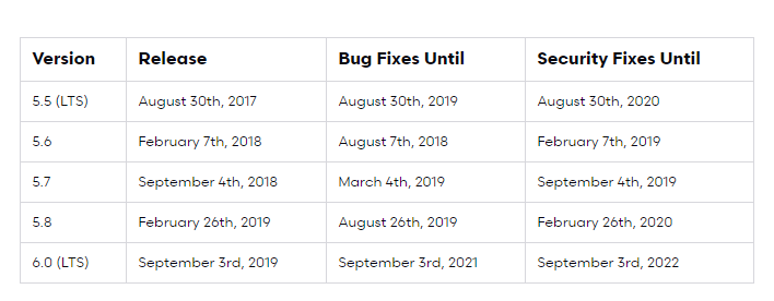Laravel 6 Release Date